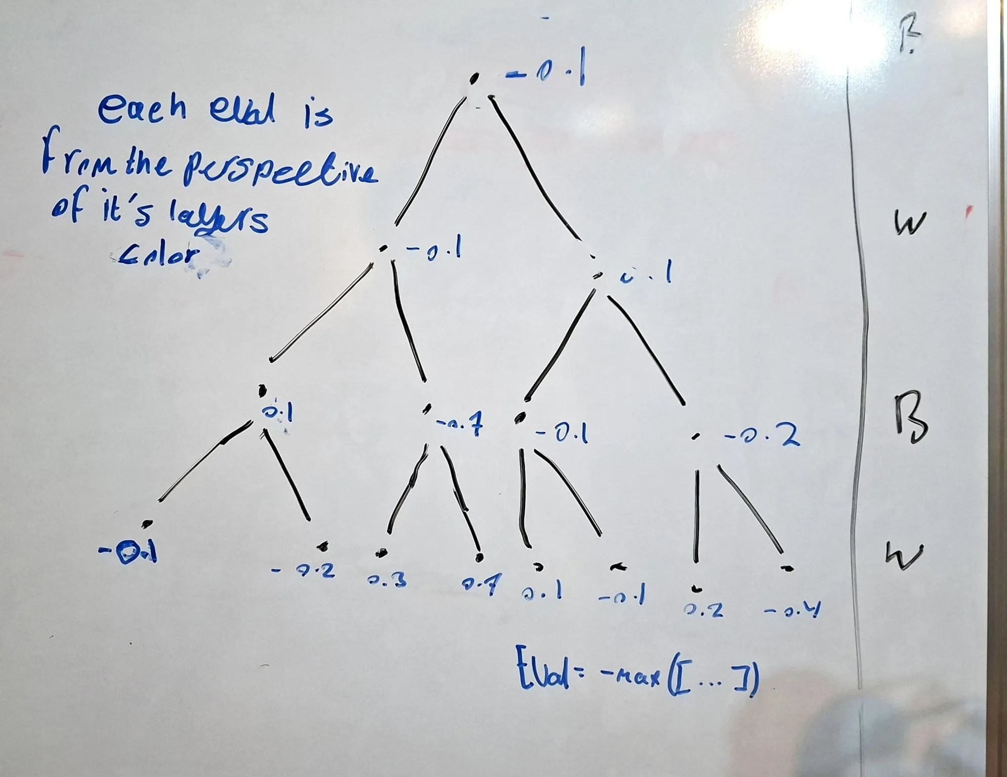 tree structure drawn on whiteboard annotated with numbers
